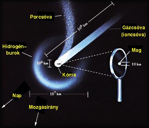 ÜSTÖKÖSÖK Jég-kisbolygók 5 AU-n belül. Üstökösmag: a kisbolygó maga. Piszkos hógolyó Párolgás mag körül gáz- és porfelhő: kóma (üstök).