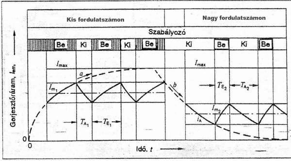 Feszülts ltség g Szabályoz lyozás Miért kell?