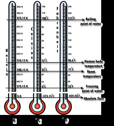 Alapmennyiségek hőmérséklet 1954: 1 K az abszolút 0 fok és a víz hármaspontja (az a hőmérséklet, ahol a víz mindhárom halmazállapota megtalálható, 0,01 C) közötti skála