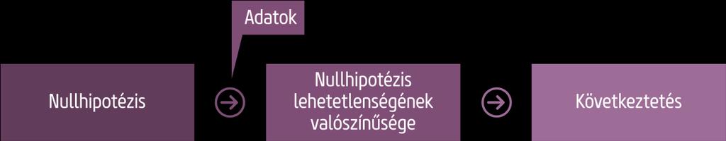 5. ábra: A frekventista statisztika elvének sematikus ábrája. A klasszikus statisztika felállít egy nullhipotézist (pl.