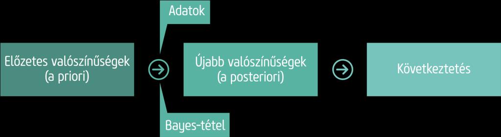 A kettő közti különbség, hogy a konfidenciaintervallum az a tartomány, amelybe - ha a kísérletemet végtelenszer megismételném, akkor az esetek pl. 95%-ában az OR (odds-ratio, esélyhányados) esne.