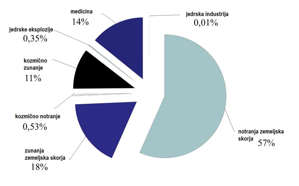 Slika 1: Odstotna porazdelitev različnih virov izpostavljenosti sevanja ljudi Izpostavljenost sevanju naseljenega dela v neposredni soseski jedrske elektrarne Paks v skupnosti Csámpa je 50 nsv na