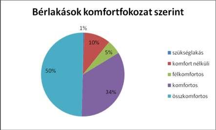 Az alacsony komfortfokozatú lakások aránya Szombathelyen 3,6%.