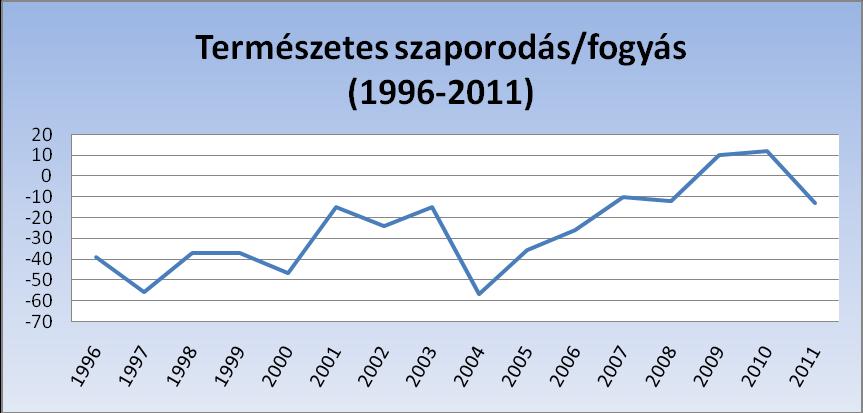 Természetes Tárgyév szaporodás/fogyás 1997-56 2005-36 1998-37 2006-26 1999-37 2007-10 2000-47 2008-12 2001-15 2009 10 2002-24 2010 12 2003-15 2011-13 2004-57 1.
