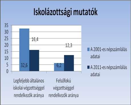 Iskolai végzettség Habár elmondható, hogy a budapesti agglomerációban az Üllőt is magába foglaló délkeleti szektor jellemezhető a legalacsonyabb iskolázottsági mutatókkal, ezen a téren jelentős
