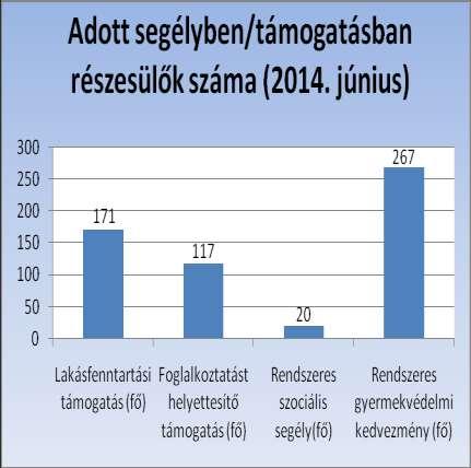 Rendszeres gyermekvédelmi kedvezményben részesítettek száma 2008 108 2009 187 2010 221 2011 234 2012 238 4. Táblázat (Forrás: KSH, TEIR, Önkormányzati adatszolgáltatás) 9.