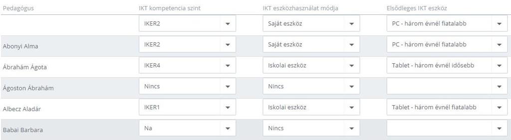 Pedagógus IKT kompetencia szintek Az adatszolgáltatás keretében a fenntartó szeretné megtudni, hogy az intézmény pedagógusai milyen IKT, azaz informatikai kompetenciával rendelkeznek.