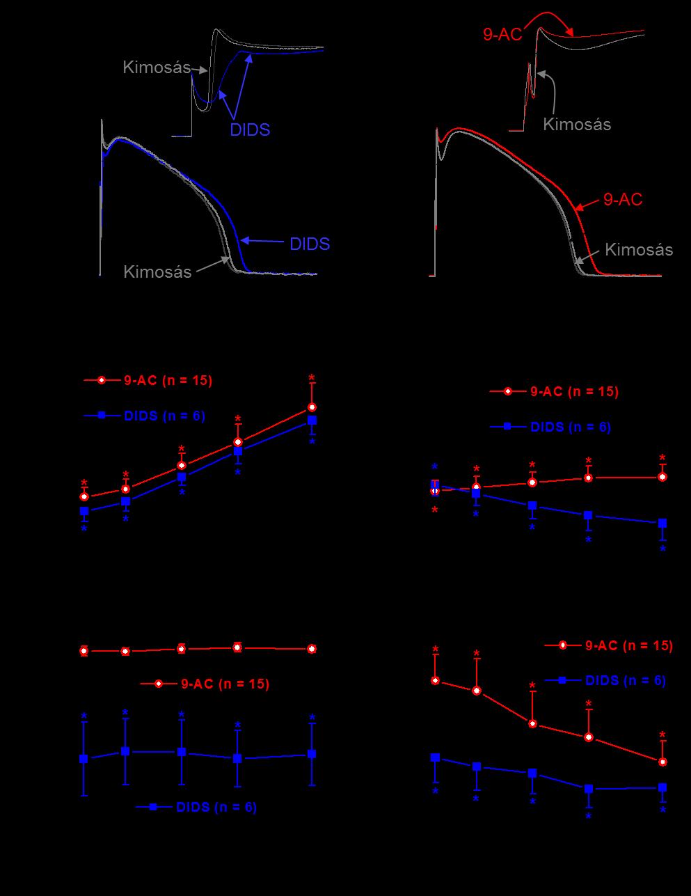 9. ábra A 9-AC és DIDS akciós potenciál morfológiára kifejtett hatásának összehasonlítása Reprezentatív hegyes mikroelektródával mért akciós potenciálok 0,2