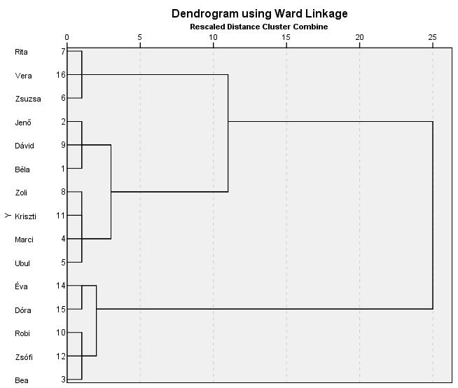 b) Distance ( Dendogram) Where the value of the coefficient increases