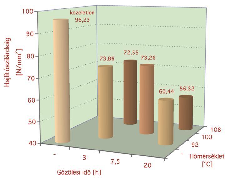 57. ábra A tölgy gőzölés előtt, valamint különböző paraméterű hőkezelések után mérhető átlagos hajlítószilárdsága Az 58.