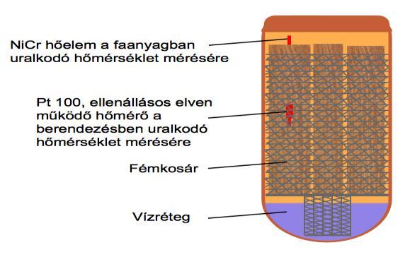 A másik három fafaj kevésbé kényes, így a teljes hőmérsékleti skálán túlnyomásos gőzölés alkalmazható volt. Az egyes fafajokat külön-külön kezeltük.