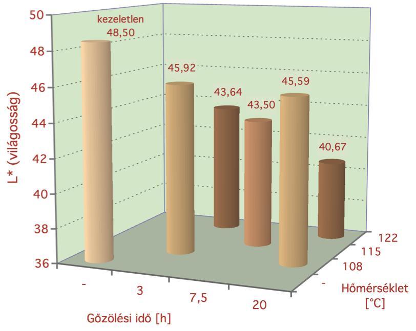 44. ábra Kezeletlen és gőzölt merbau faanyag