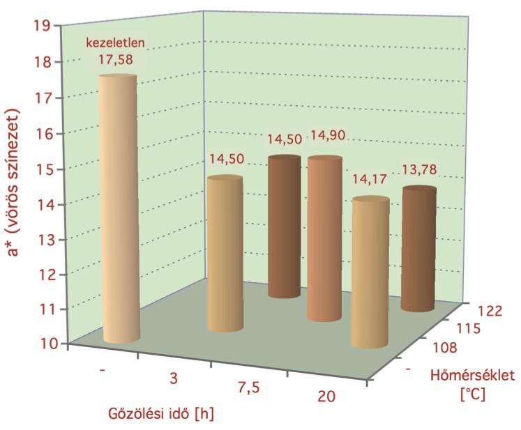 45. ábra Kezeletlen és gőzölt merbau faanyag