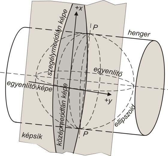 . előadás: Gauss Krüger vetület.