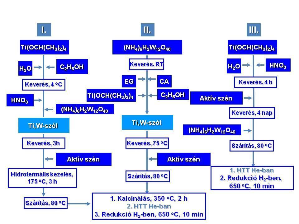 alkalmazott módszer és a hőkezelési lépések) hatását (i) a rutil/anatáz fázisarányra, (ii) a W oxidációs állapotára és (iii) a WO 3 és/vagy WO 2 fázisok megjelenésére a mintában, amelyek a