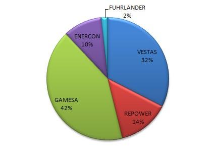 Cota de piaţă a producătorilor de turbine de vânt în Ungaria până la data de 1 mai 29 1. GAMESA 74 MW 42% 2. VESTAS 57,475MW 32% 3. REPOWER 24MW 14% 4. ENERCON 18,2MW 14% 5.