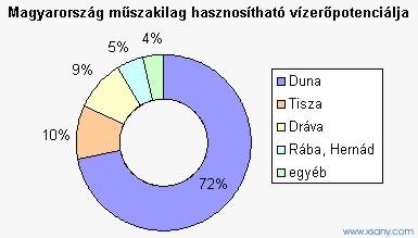 Potenţialul hidrografic al Ungariei tehnic utilizabil Dunăre Tisa Drava Raba, Hernad altele Dunărea nu are şi probabil nici nu va avea centrală.
