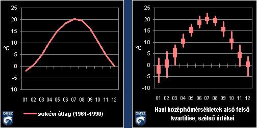 faţă de cea a lunilor de iarnă. Cea mai caldă lună este iulie. În figurile următoare sunt reprezentate date statistice privind variaţia temteraturilor (1961-199).