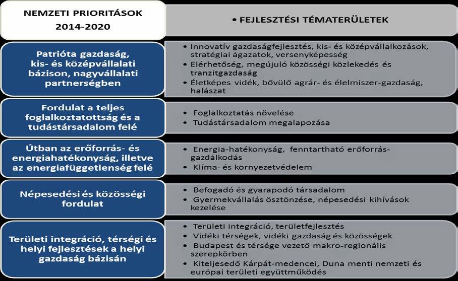 2. ábra - Az Országs Fejlesztési