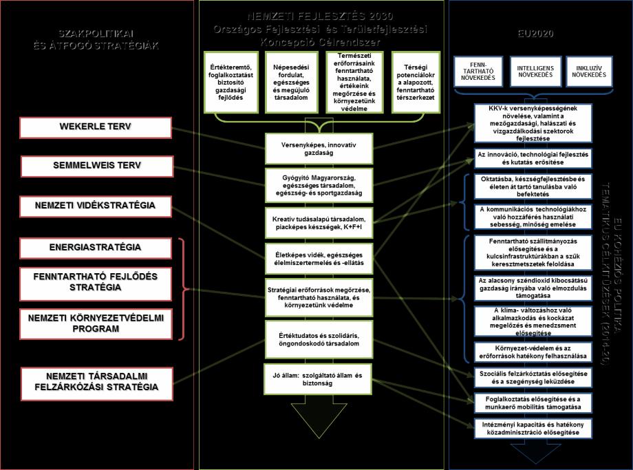 "Nemzeti Fejlesztés 2030" 3.