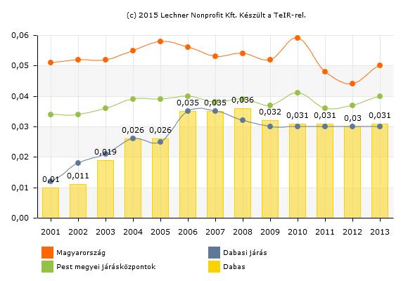 Az előzményi adatk összevethetők a TeIR 2000-2014. adatbázissal. Ennek alábbi grafikus elemzése a 2000-2006.