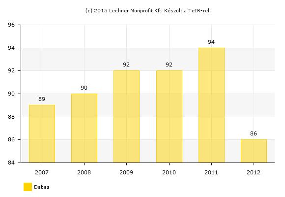 A reális adat 90% fölötti csatrnázttságt mutat (mint a 2009-2011. évi adatk). I.1.1.5 A felülvizsgálat srán ez utóbbi környezeti jellemzők összehasnlítására nyílik mód.