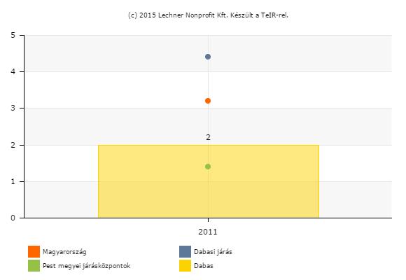 18. ábra - A cigány (rmani, beás) etnikai kisebbséghez tartzó népesség aránya (%) - 2011 frrás: Lechner Nnprfit Kft A 7 évesnél idősebb népesség arányában, akik érettségivel, mint legmagasabb isklai