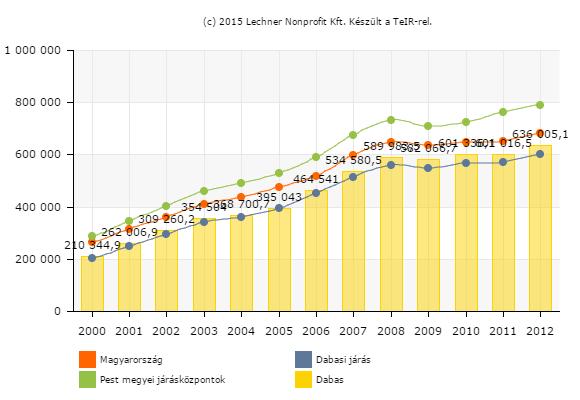 24. ábra - Egy laksra jutó nettó belföldi jövedelem (Ft) frrás: Lechner Nnprfit Kft Az egy laksra jutó nettó belföldi jövedelem, az rszágs visznylatknak megfelelően, a 2000-es évektől, 2008-ig