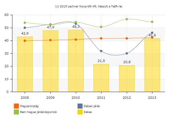 34. ábra - Más településről bejáró középisklai isklai tanulók aránya a nappali ktatásban (%) Kultúra és sprt frrás: Lechner Nnprfit Kft Dabas vársi könyvtára a Halász Bldizsár könyvtár, amely