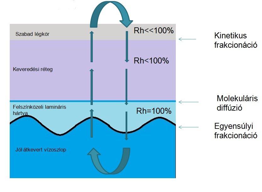 α= R reagens R termék.