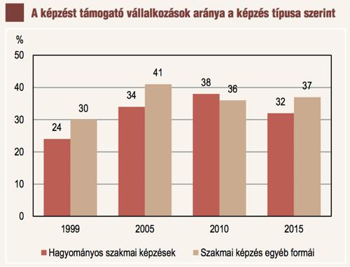 III.3. A munkahelyi képzések menedzsment szempontjai... Forrás: KSH Statisztikai tükör 2016.12.22.