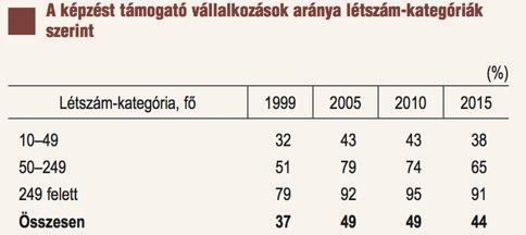 vállalkozások 44%-ánál vehettek részt az alkalmazottak valamilyen, a vállalkozás által támogatott szakmai képzésben.