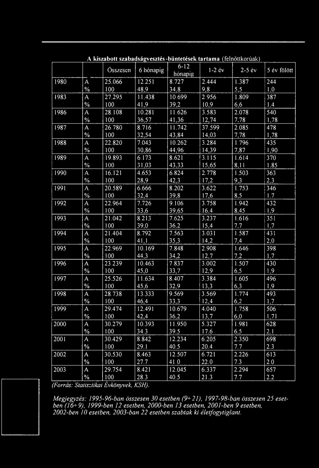 780 8.716 11.742 37.599 2.085 478 % 100 32,54 43,84 14,03 7,78 1,78 1988 A 22.820 7.043 10.262 3.284 1.796 435 % 100 30,86 44,96 14,39 7,87 1,90 1989 A 19.893 6.173 8.621 3.115 1.