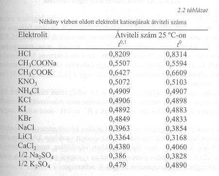 Néhány víben oldott elektrolt katonjának