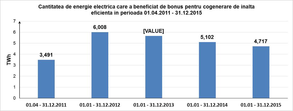 Cantităţile lunare de energie electrică produse în cogenerare de înaltă eficienţă care beneficiază de bonus sunt determinate conform prevederilor art.