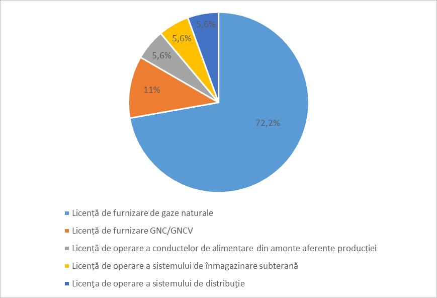 4. Autorizații de înființare a sistemului de distribuție a gazelor naturale 9 Licențe/autorizații modificate 1. Modificare licență de operare a sistemului de distribuție 47 2.