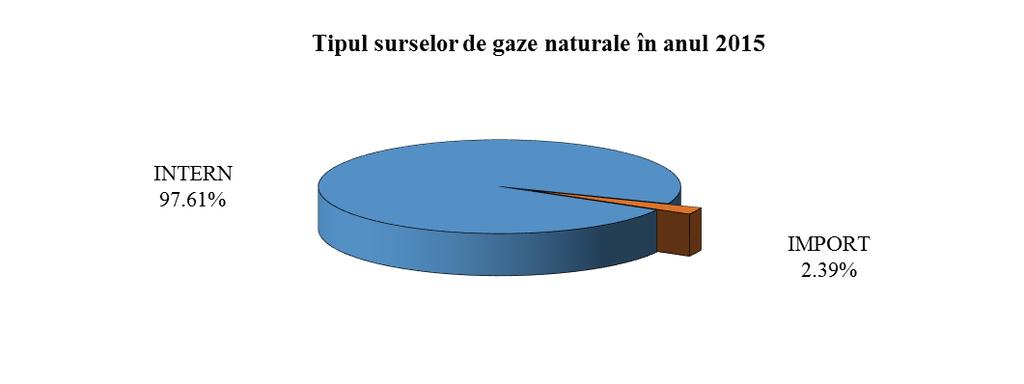 Numărul de participanți pe piața gazelor naturale din România a crescut constant pe măsură ce piața a fost liberalizată, mai ales în sectorul furnizării de gaze naturale, cuprinzând, în anul 2015: un