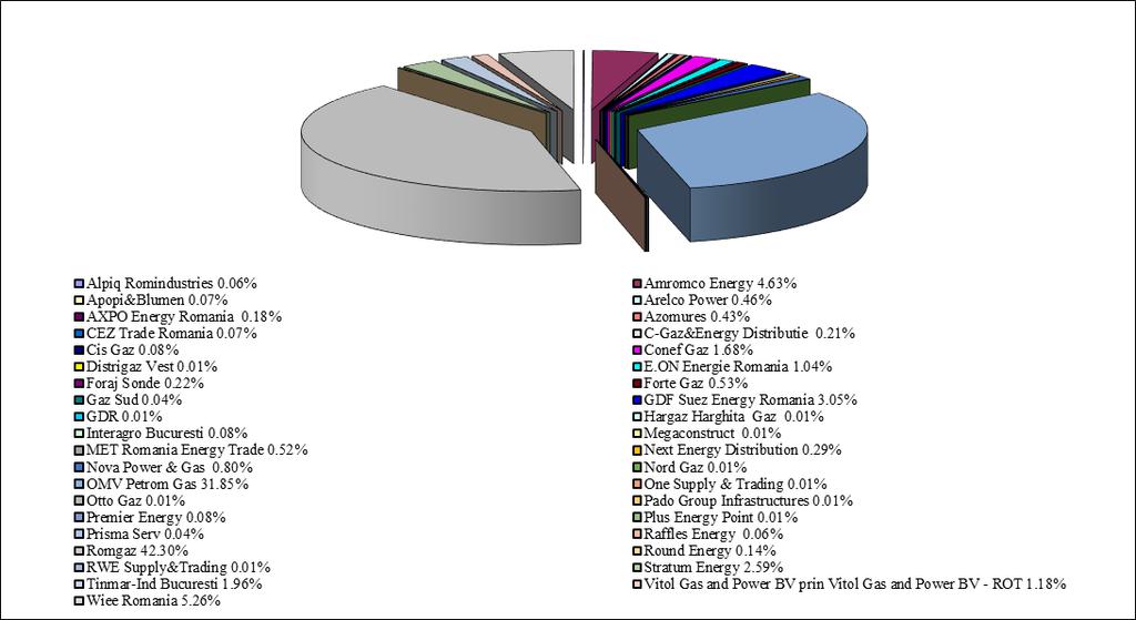 84,949,525.190 MWh. O defalcare a structurii acestei piețe și procentelor cu care furnizorii au participat, în funcție de volumele comercializate este prezentată în graficul de mai jos: a.