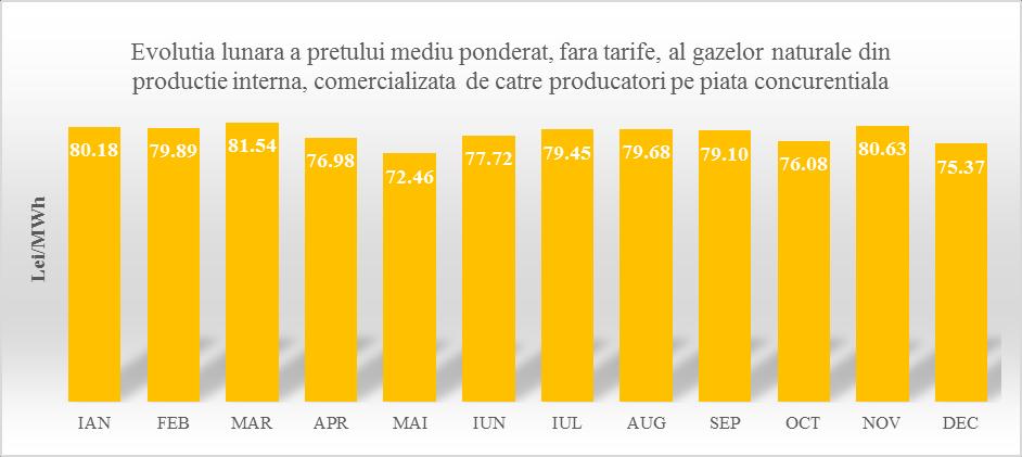 tranzacționate pe piața angro de gaze naturale, cantitățile exportate având un nivel