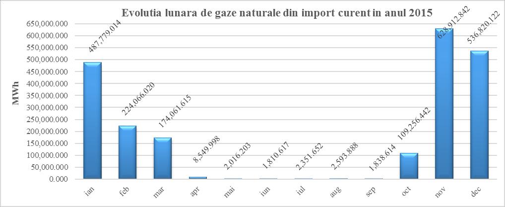 b. IMPORT Cu toate că în România consumul a scăzut de la an la an, producția internă nu reușește să suplinească cererea curentă, fiind necesare cantități de gaze naturale și din alte surse, altele