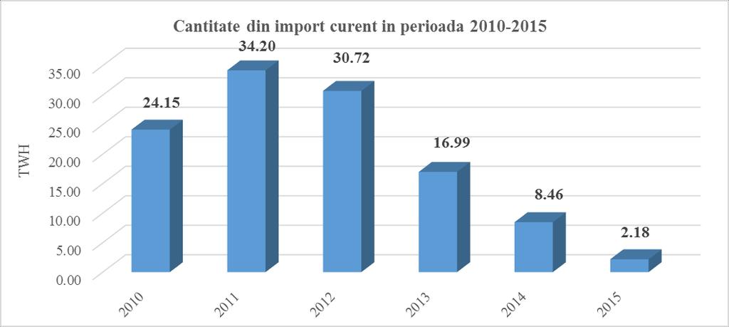 Sursa tradițională este reprezentată de importurile din Federația Rusă, prin intermediul a 9 importatori în cursul anului 2015 fiind importată o cantitate totală de gaze naturale de 2.180.