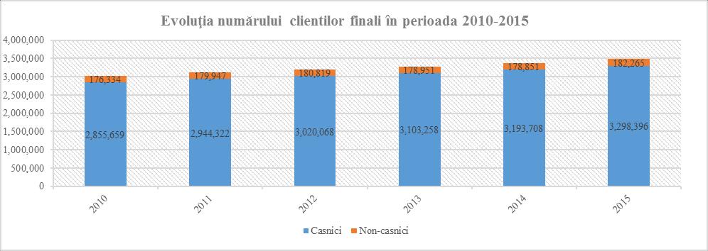 Evoluția numărului de clienți finali pe parcursul anului 2015 este prezentată în tabelul următor: Luna Nr. Clienți Total nr.