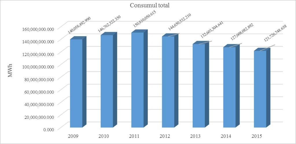 precedent, în ciuda faptului că se înregistrează o creștere constantă a numărului de clienți finali: Astfel, consumul total de gaze naturale din anul 2015 a înregistrat o scădere de 4,61 % față de
