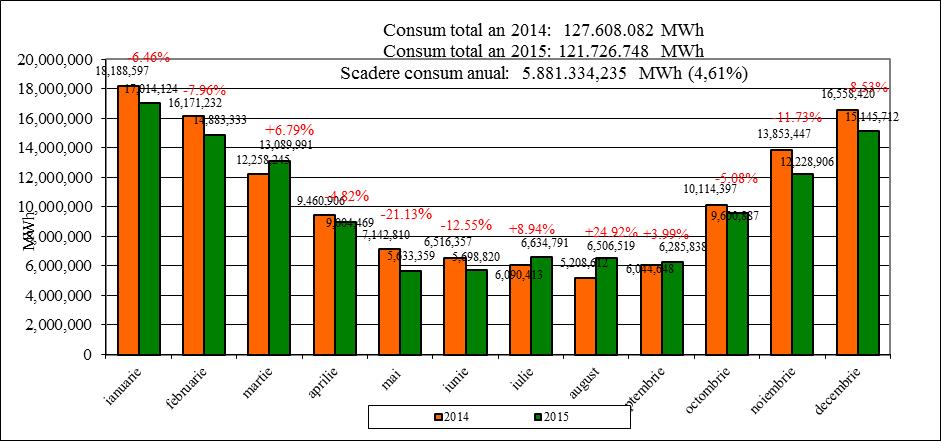 11,6 miliarde mc), după cum urmează: În cadrul consumului total al sectorului gazelor naturale, o parte este reprezentată de consumuri specifice activităților din sector sau consumuri ale