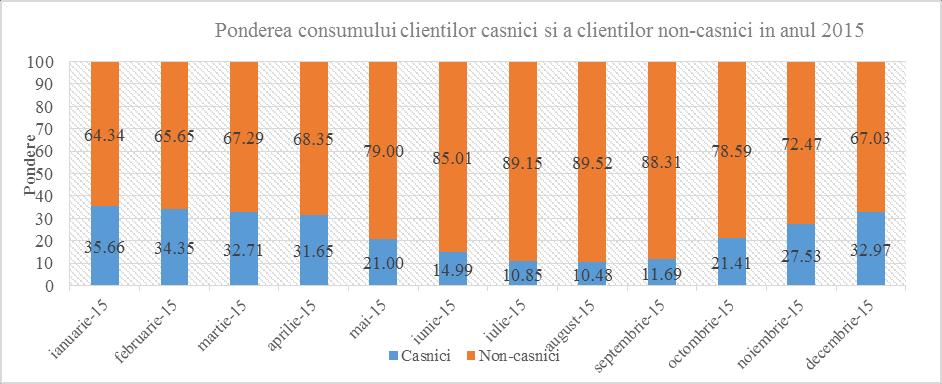 Non-Casnici Clienți finali Tip conectare Nr.