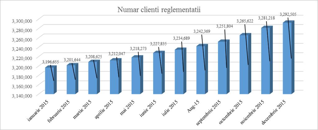 Numărul total de clienți reglementați în anul 2015 a fost de 3.292.