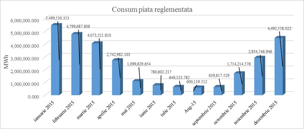 iar evoluția lor este prezentată în graficul de mai jos: Consumul clienților