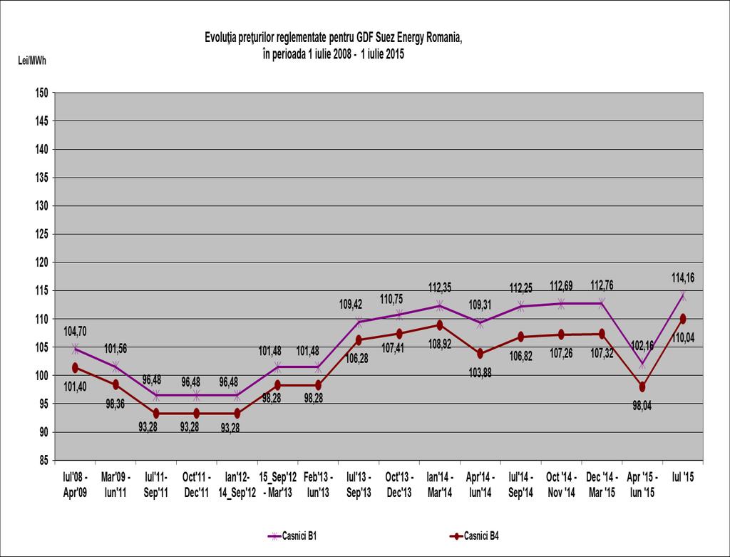 Graficele următoare reflectă evoluția în timp a prețurilor