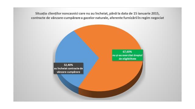Astfel, de la 1 ianuarie 2015, toți clienții noncasnici își desfășoară activitatea pe piața concurențială de gaze naturale, unde prețurile se stabilesc liber, prin mecanisme concurențiale.