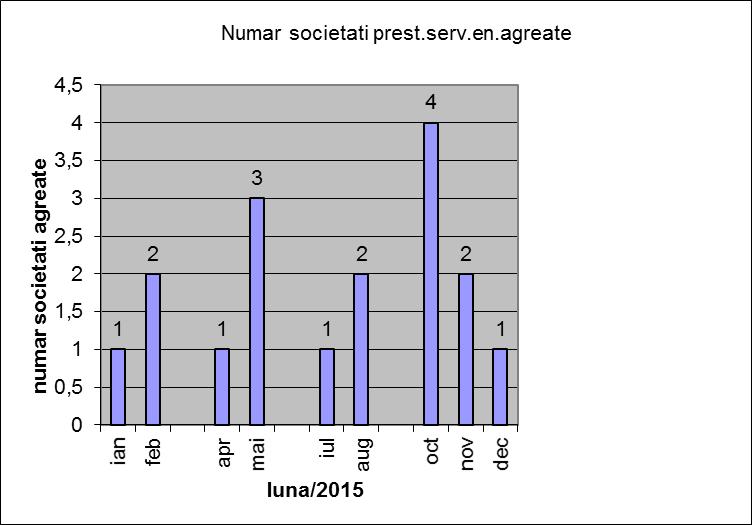 Situaţia atestatelor noi de manageri energetici acordate
